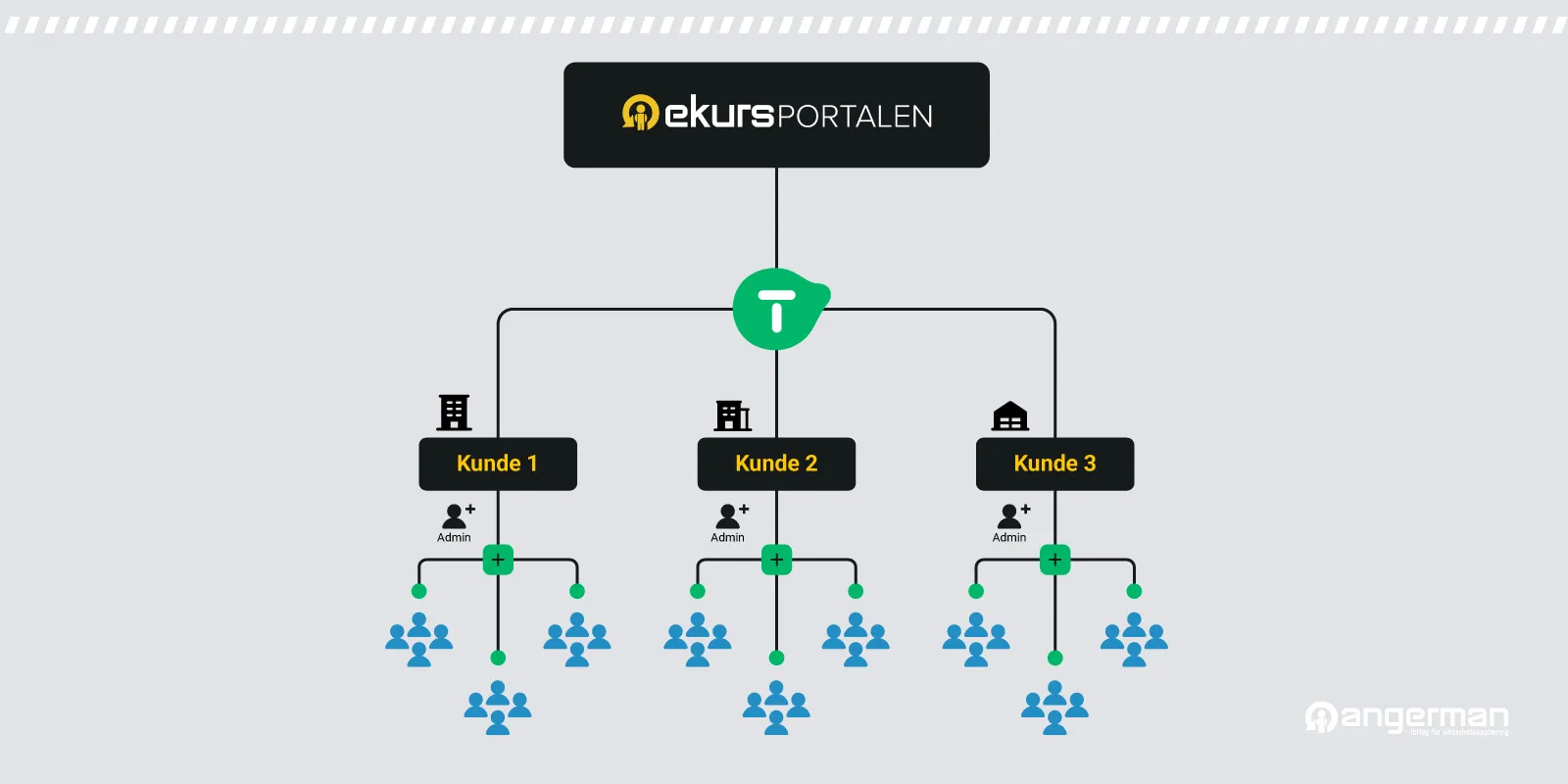 Angerman – E-kursportalen – B2B2C-salg av e-læring gjort enkelt