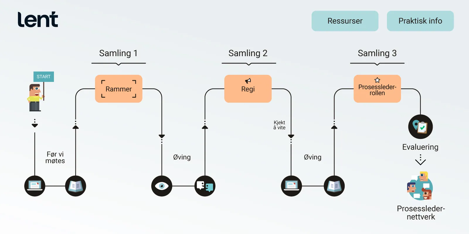 Lent – Lent – Hybrid læring for prosessledere som vil mer